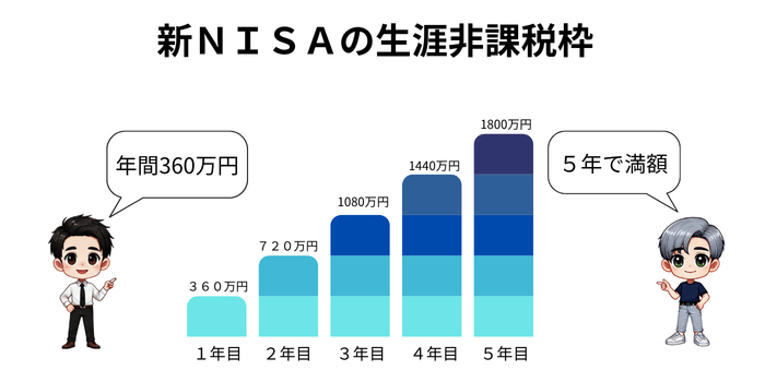 新NISA口座の年間投資成長グラフ