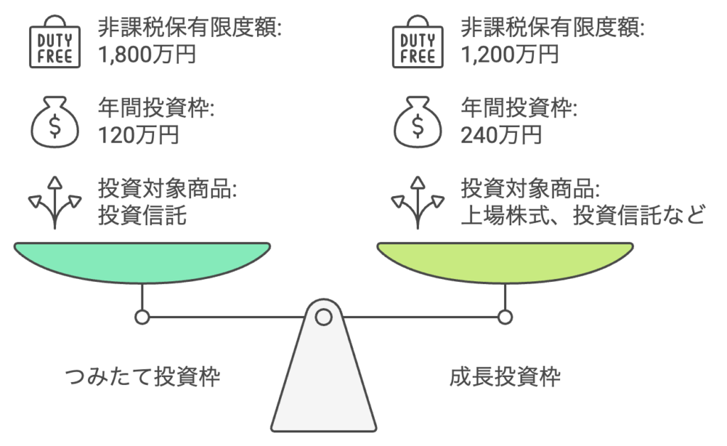 つみたて投資対成長投資の比較図