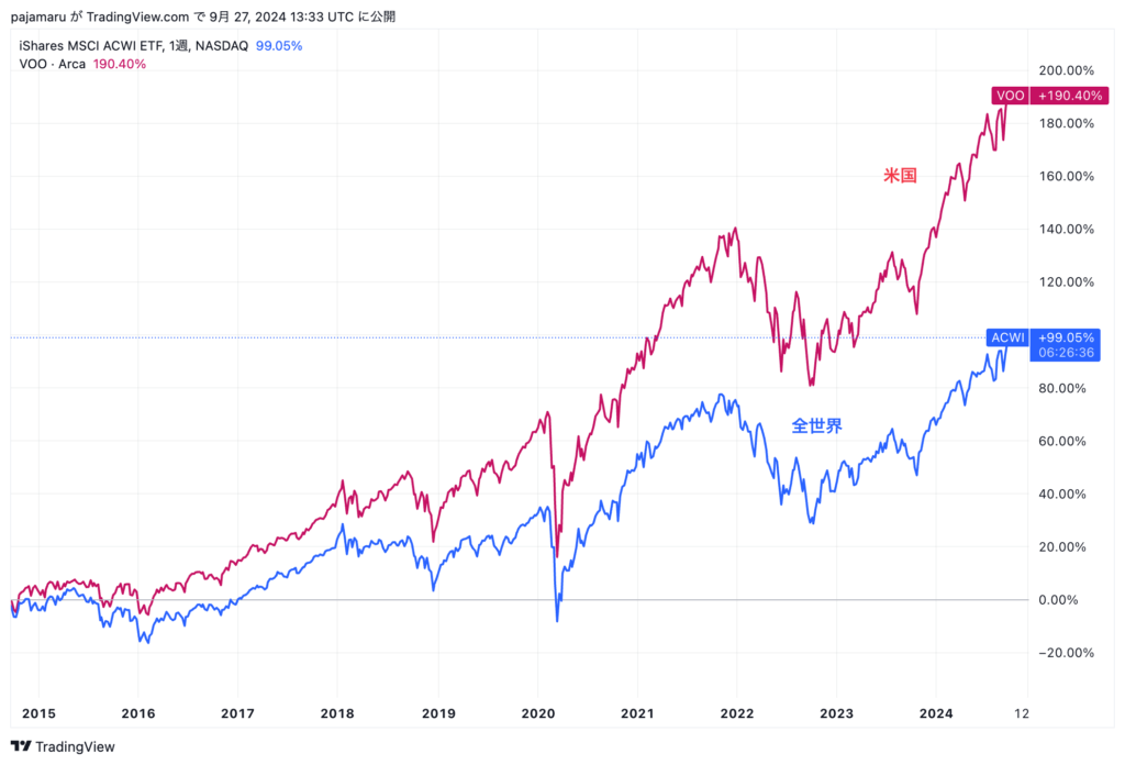 MSCI_ACWI_ETF_対_Vanguard_SP500_ETF_パフォーマンス比較グラフ