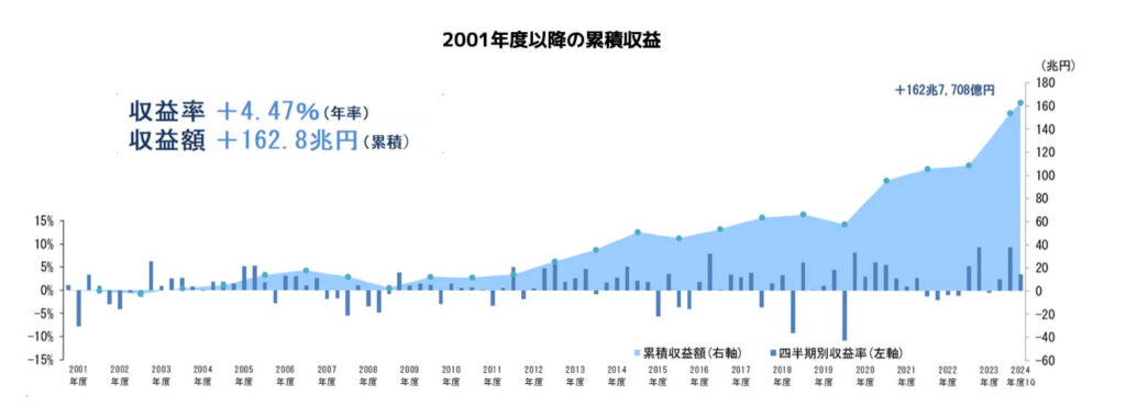 GPIF-年別運用リターンと資産増加-2001-2024