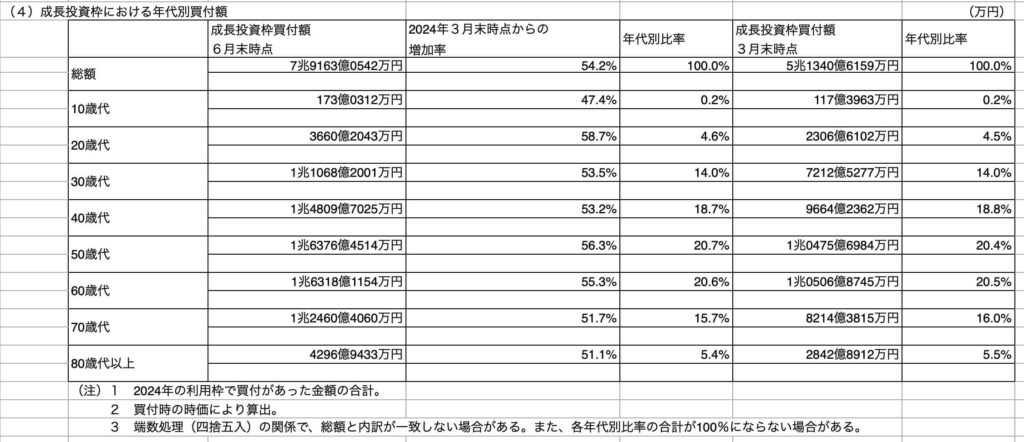 成長投資枠年代別買付額