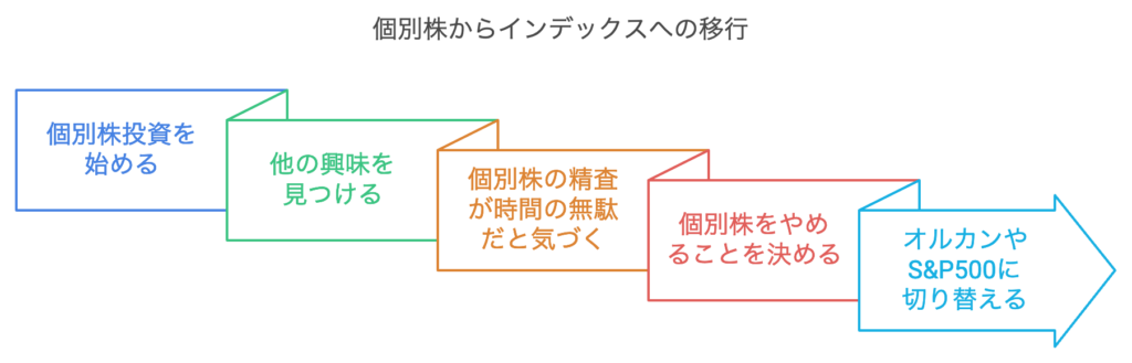 個別株からインデックスへの移行