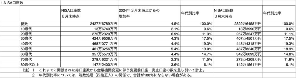 2024年6月NISA投資年代別分布