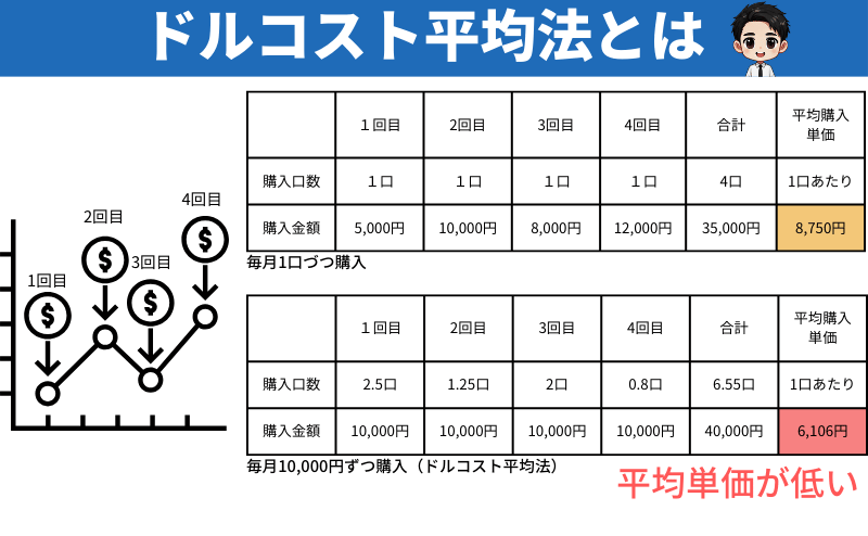 ドルコスト平均法-概要-2