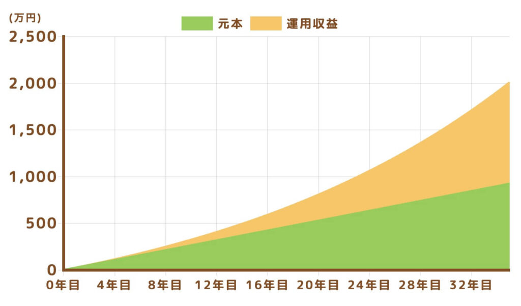 20代-新NISA-シミュレーション