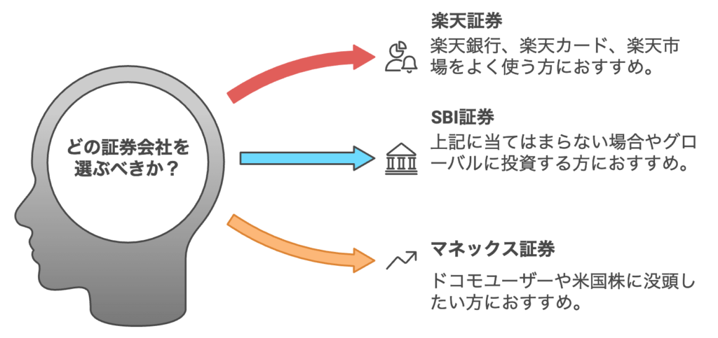 ネット証券-おすすめ-3社
