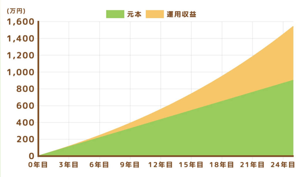 30代-積立シミュレーション