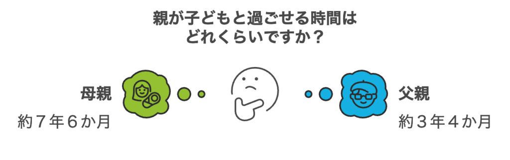 親子が一緒に過ごす平均時間