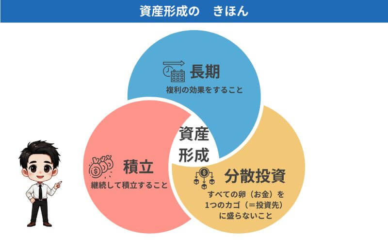 資産形成の基本 