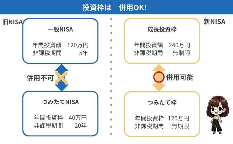 投資枠併用OKの図