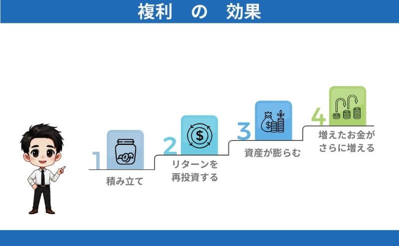 複利の効果を利用する