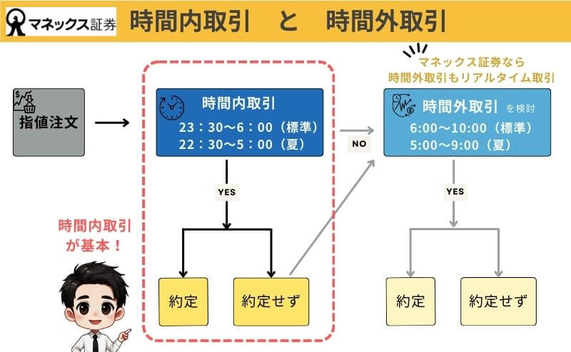 マネックス証券-時間外取引-図解  
