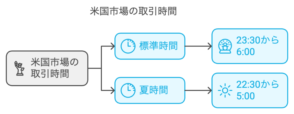 米国市場-取引時間  